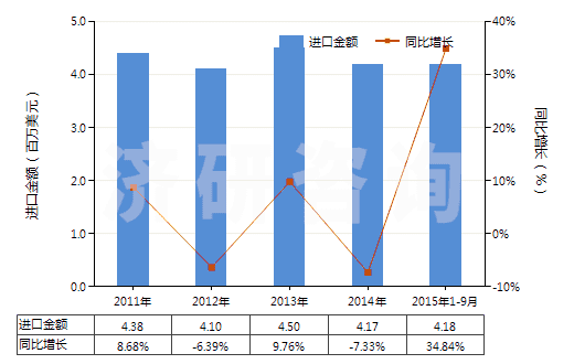 2011-2015年9月中國(guó)水楊酸其他酯及其鹽(HS29182300)進(jìn)口總額及增速統(tǒng)計(jì)